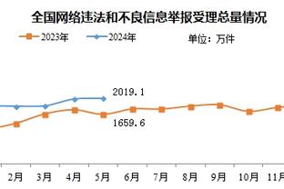 数据网站晒本季盖帽榜：浓眉场均3.4帽居首 文班2.4帽排第三